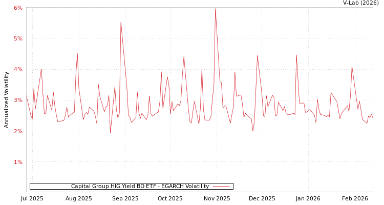 graph of Capital Group HIG Yield BD ETF EGARCH