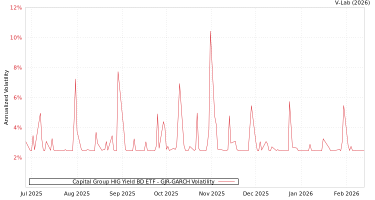 graph of Capital Group HIG Yield BD ETF GJR-GARCH
