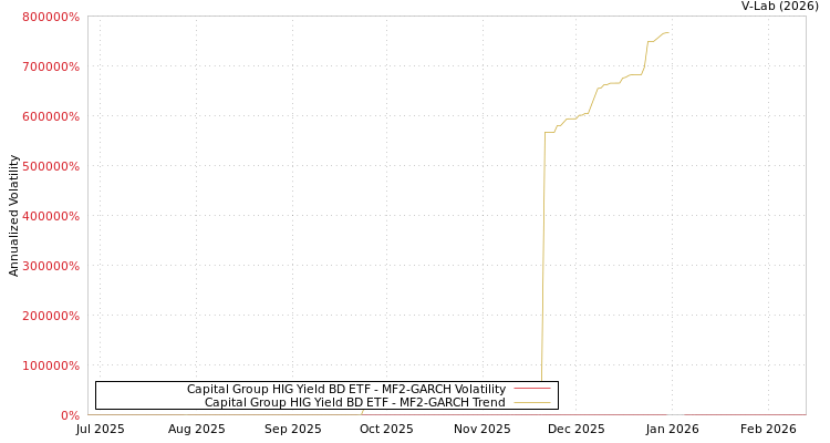 graph of Capital Group HIG Yield BD ETF MF2-GARCH