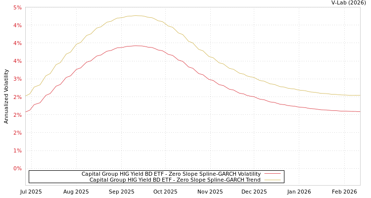 graph of Capital Group HIG Yield BD ETF S0GARCH
