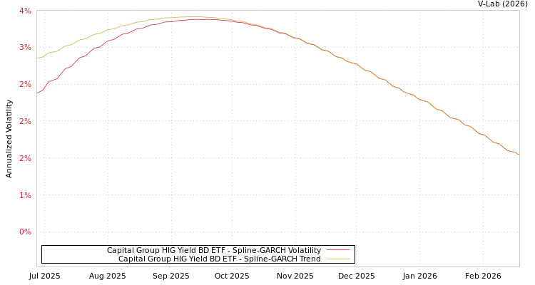 graph of Capital Group HIG Yield BD ETF SGARCH
