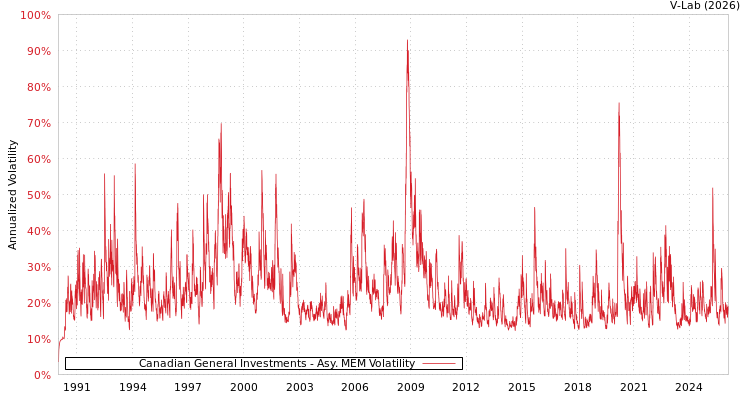 graph of Canadian General Investments AMEM