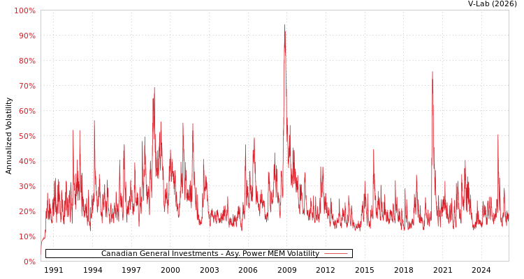 graph of Canadian General Investments APMEM