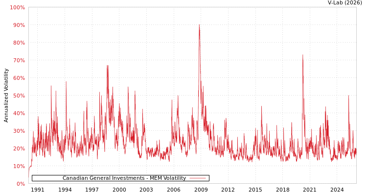 graph of Canadian General Investments MEM