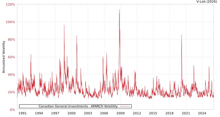 graph of Canadian General Investments APARCH