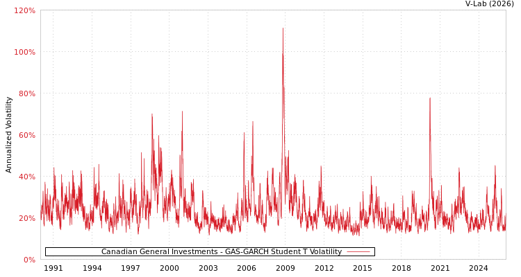 graph of Canadian General Investments GAS-GARCH-T