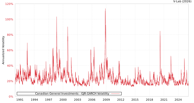 graph of Canadian General Investments GJR-GARCH