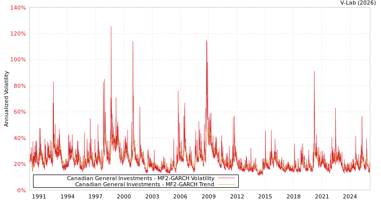 graph of Canadian General Investments MF2-GARCH