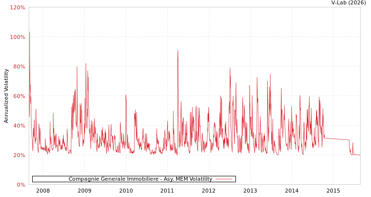 graph of Compagnie Generale Immobiliere AMEM