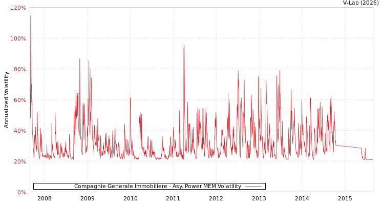 graph of Compagnie Generale Immobiliere APMEM