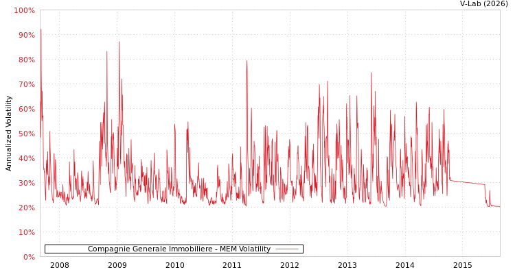 graph of Compagnie Generale Immobiliere MEM