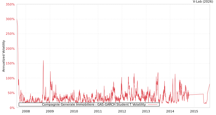 graph of Compagnie Generale Immobiliere GAS-GARCH-T