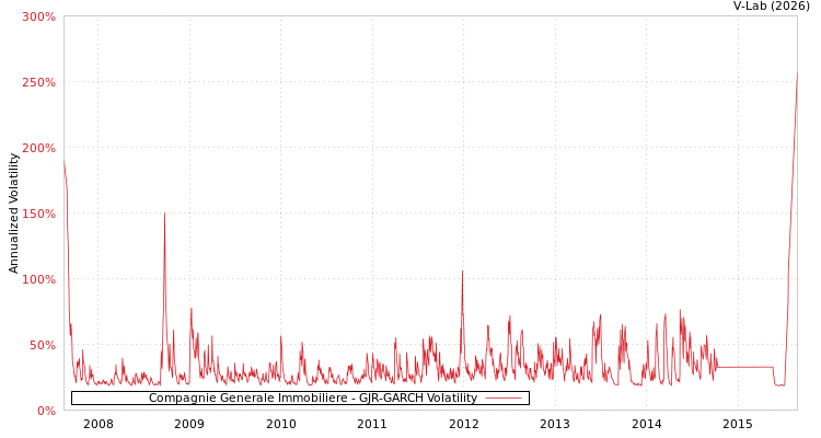 graph of Compagnie Generale Immobiliere GJR-GARCH