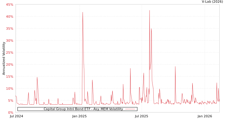 graph of Capital Group Intnl Bond ETF AMEM