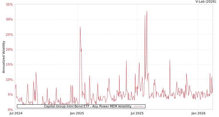 graph of Capital Group Intnl Bond ETF APMEM