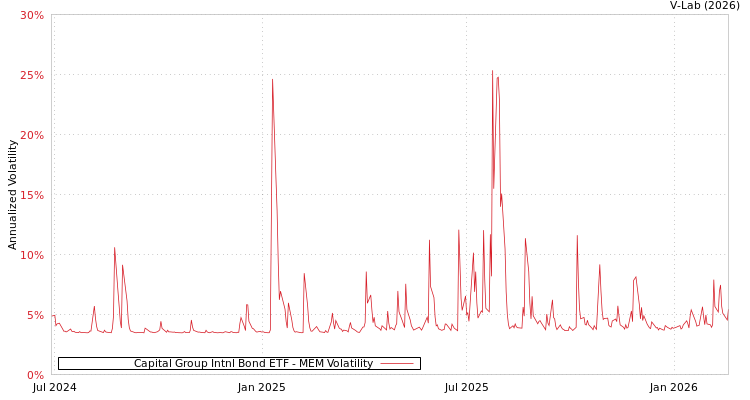graph of Capital Group Intnl Bond ETF MEM
