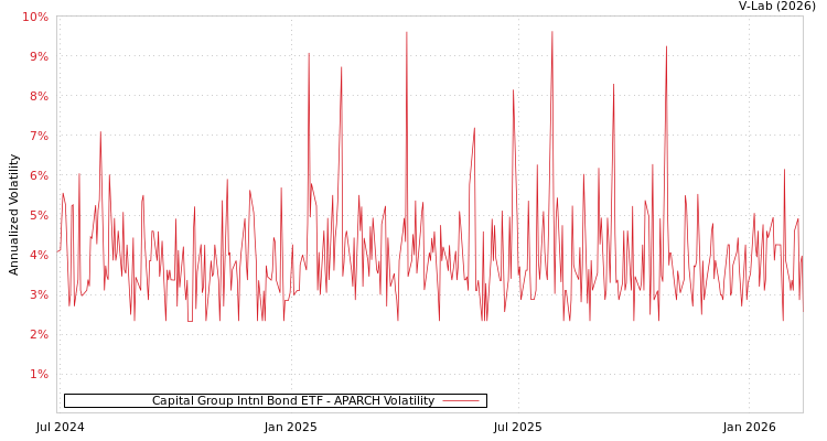 graph of Capital Group Intnl Bond ETF APARCH