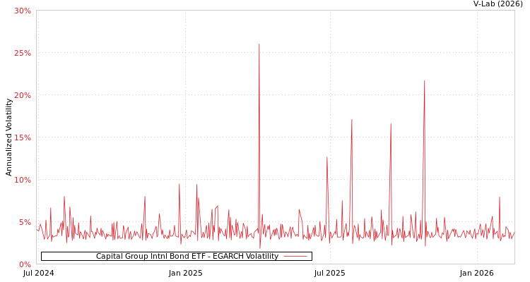 graph of Capital Group Intnl Bond ETF EGARCH