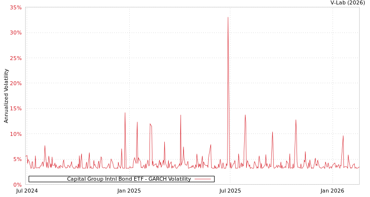 graph of Capital Group Intnl Bond ETF GARCH