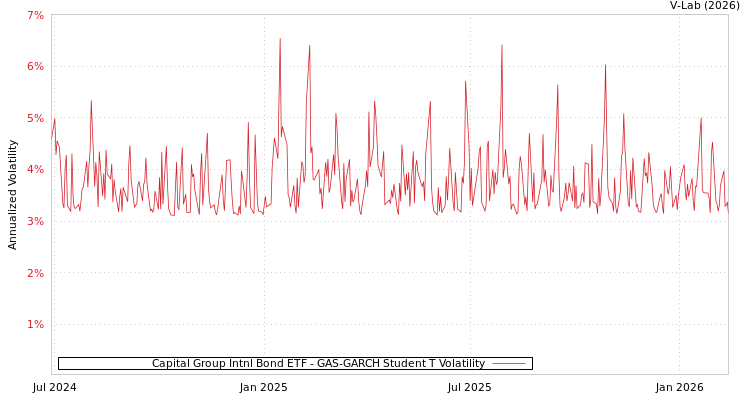 graph of Capital Group Intnl Bond ETF GAS-GARCH-T