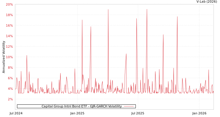 graph of Capital Group Intnl Bond ETF GJR-GARCH