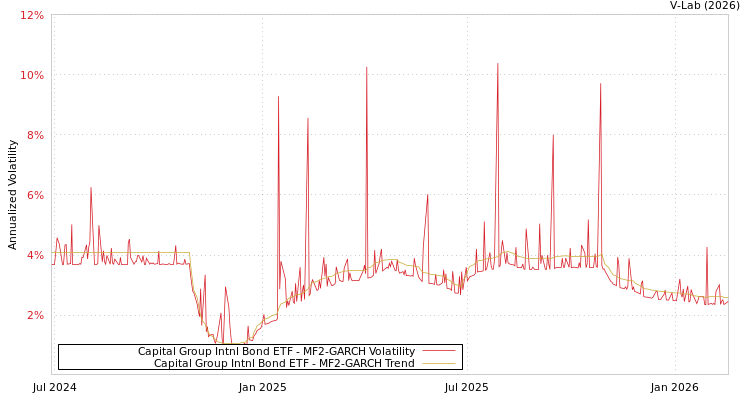 graph of Capital Group Intnl Bond ETF MF2-GARCH