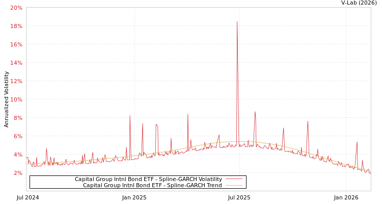 graph of Capital Group Intnl Bond ETF SGARCH
