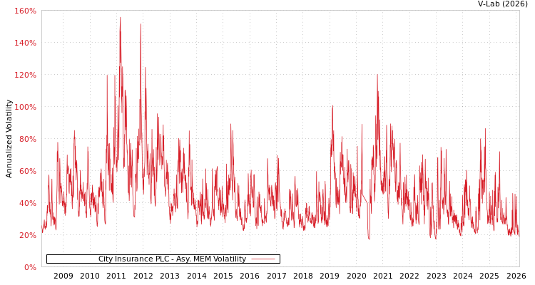 graph of City Insurance PLC AMEM