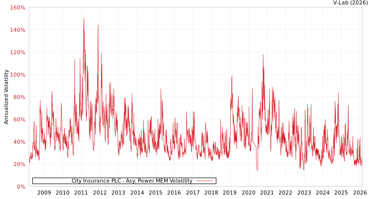 graph of City Insurance PLC APMEM