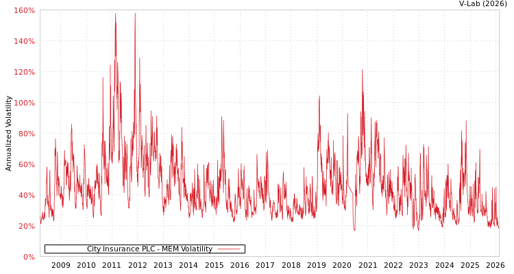 graph of City Insurance PLC MEM