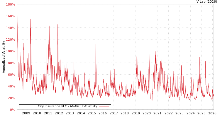 graph of City Insurance PLC AGARCH