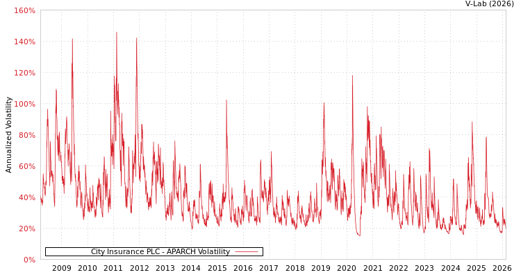 graph of City Insurance PLC APARCH