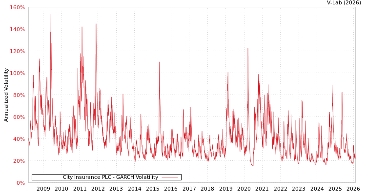 graph of City Insurance PLC GARCH