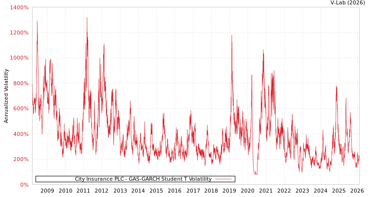 graph of City Insurance PLC GAS-GARCH-T