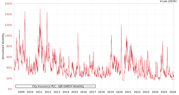 graph of City Insurance PLC GJR-GARCH