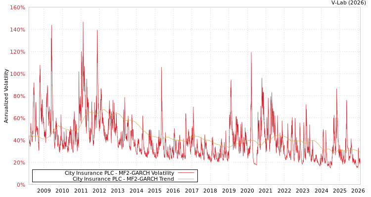 graph of City Insurance PLC MF2-GARCH