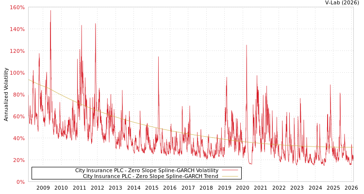 graph of City Insurance PLC S0GARCH
