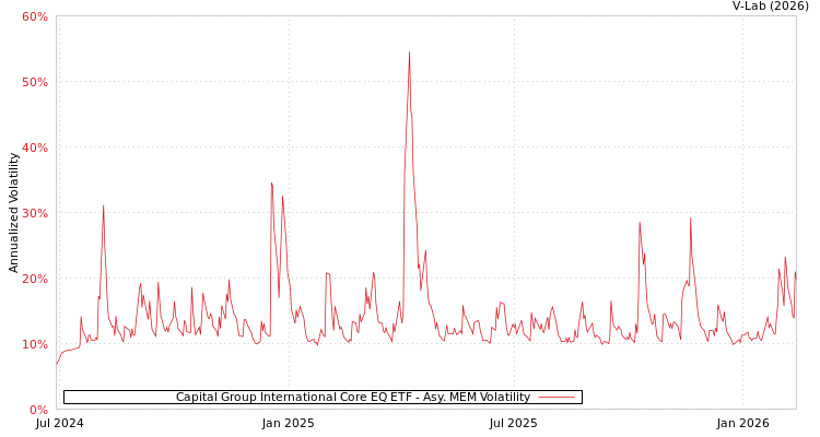 graph of Capital Group International Core EQ ETF AMEM