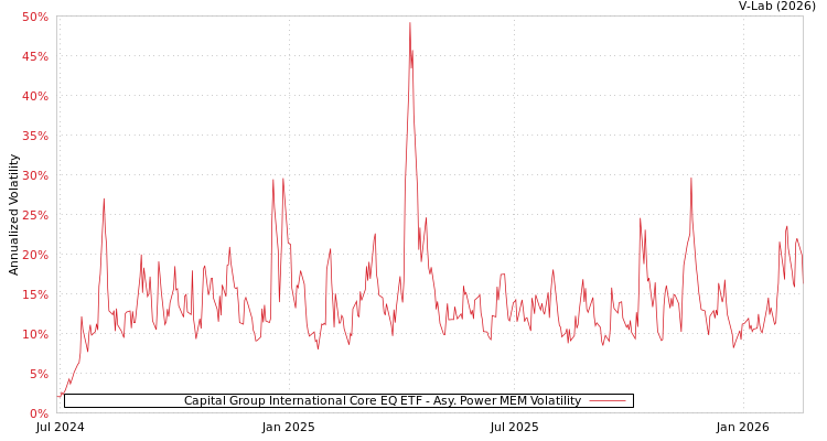 graph of Capital Group International Core EQ ETF APMEM