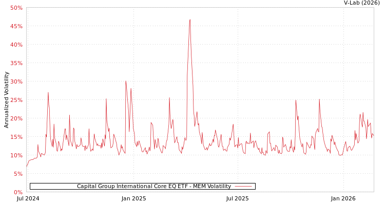 graph of Capital Group International Core EQ ETF MEM
