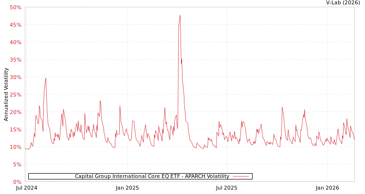 graph of Capital Group International Core EQ ETF APARCH