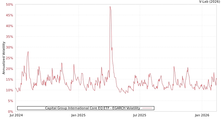 graph of Capital Group International Core EQ ETF EGARCH