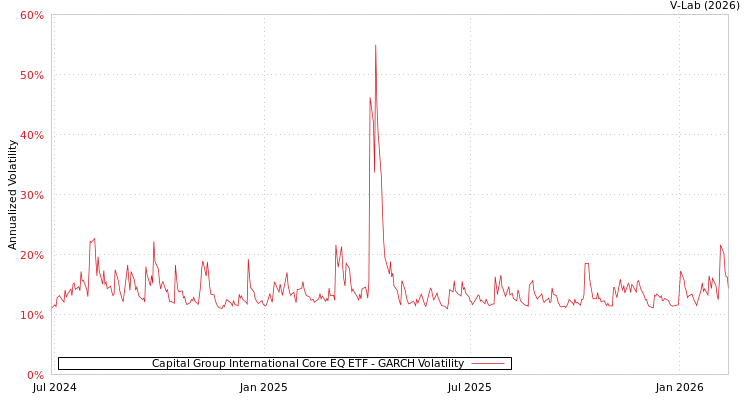 graph of Capital Group International Core EQ ETF GARCH