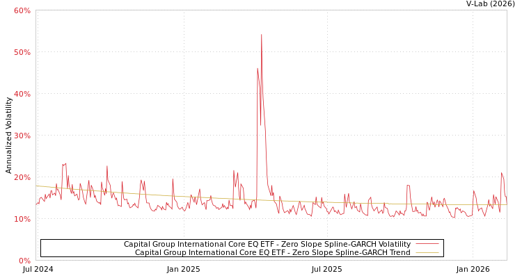 graph of Capital Group International Core EQ ETF S0GARCH