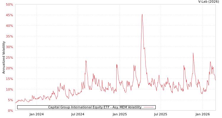 graph of Capital Group International Equity ETF AMEM