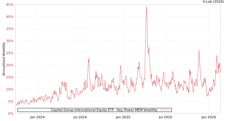 graph of Capital Group International Equity ETF APMEM