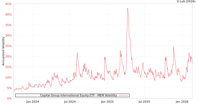 graph of Capital Group International Equity ETF MEM