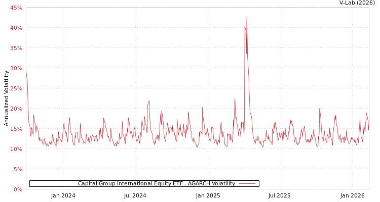 graph of Capital Group International Equity ETF AGARCH