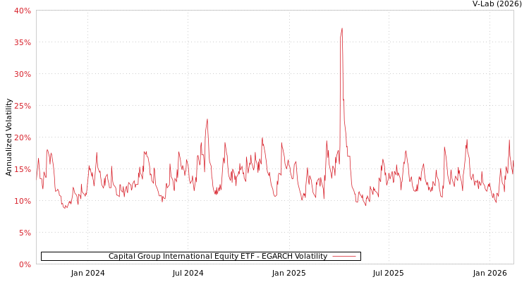 graph of Capital Group International Equity ETF EGARCH