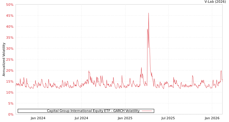 graph of Capital Group International Equity ETF GARCH